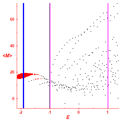 Peres lattice <M>